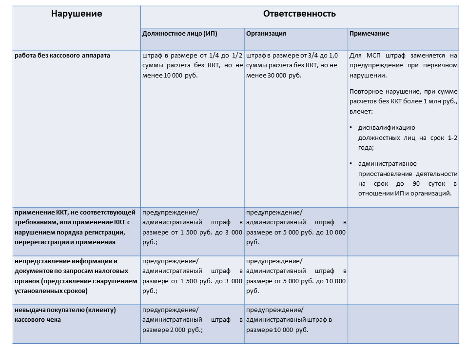 штрафы онлайн касса 2020