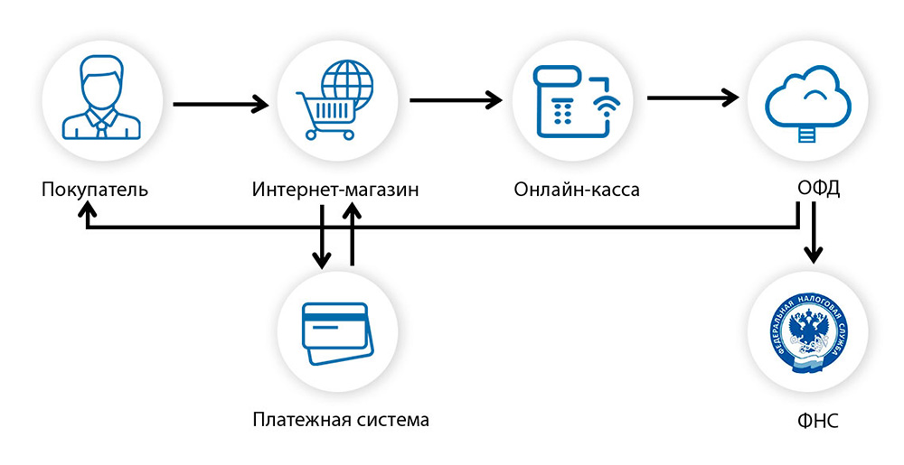 схема работы кассы в интернет-магазине