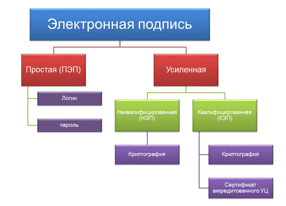 электронная подпись виды